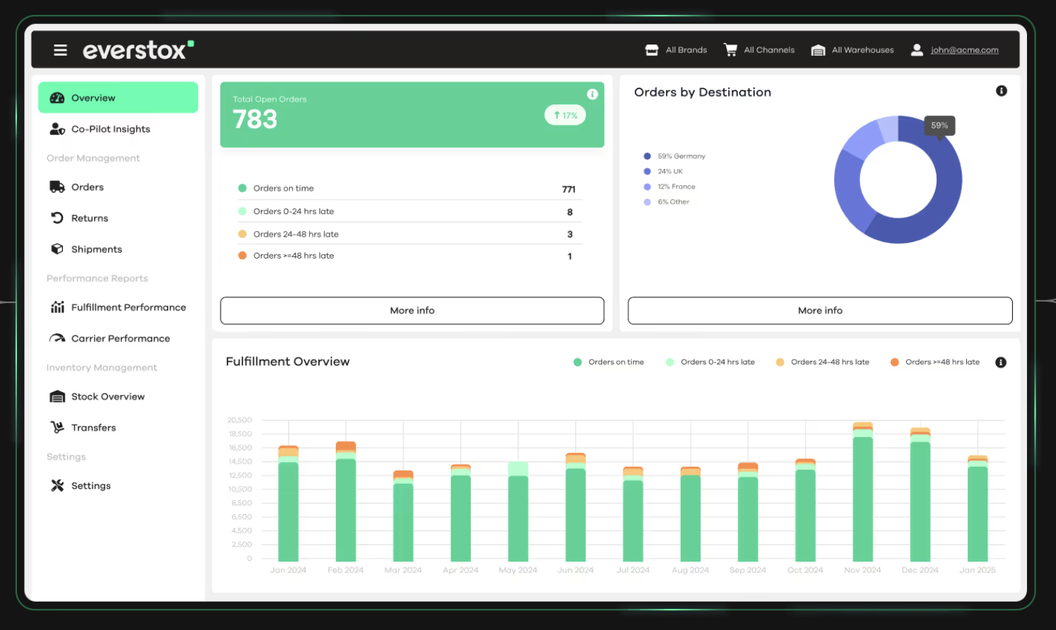 Everstox dashboard