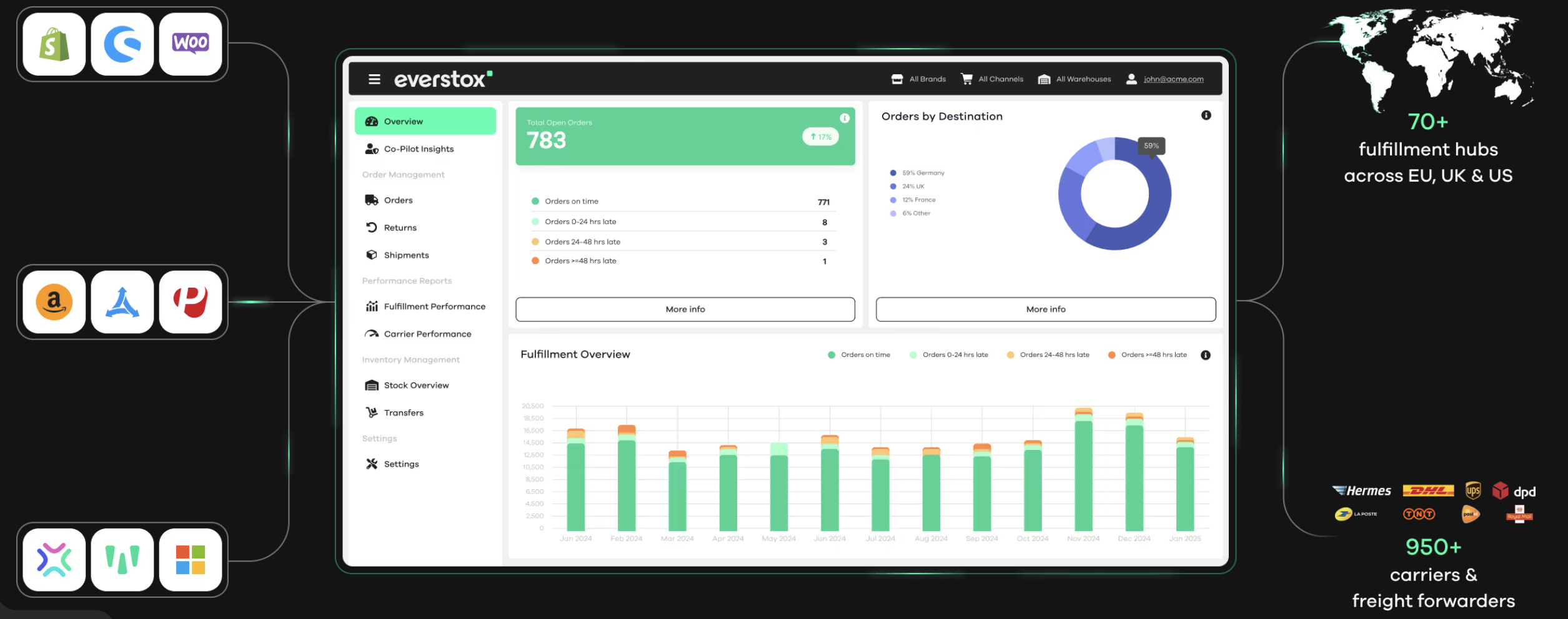 Everstox dashboard